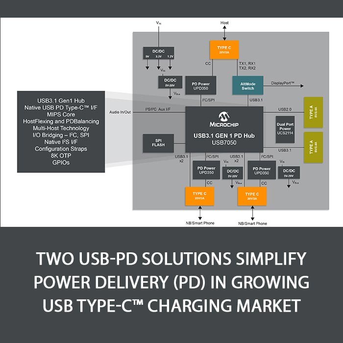 Two USB-PD solutions simplify Power Delivery (PD) in growing USB Type-C™ charging market