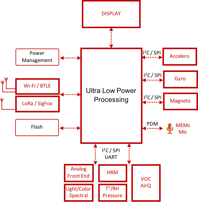 redtree sensor fusion schema